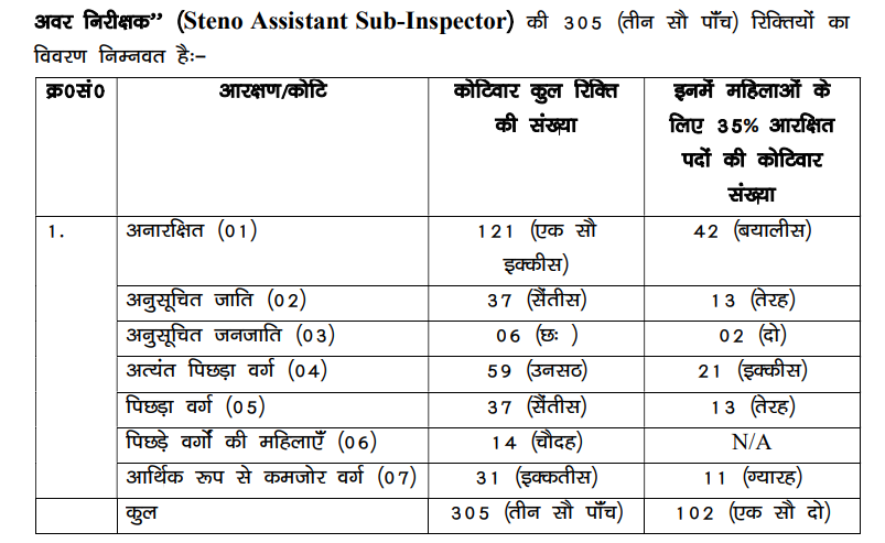 Bihar Police Sub Inspector Recruitment