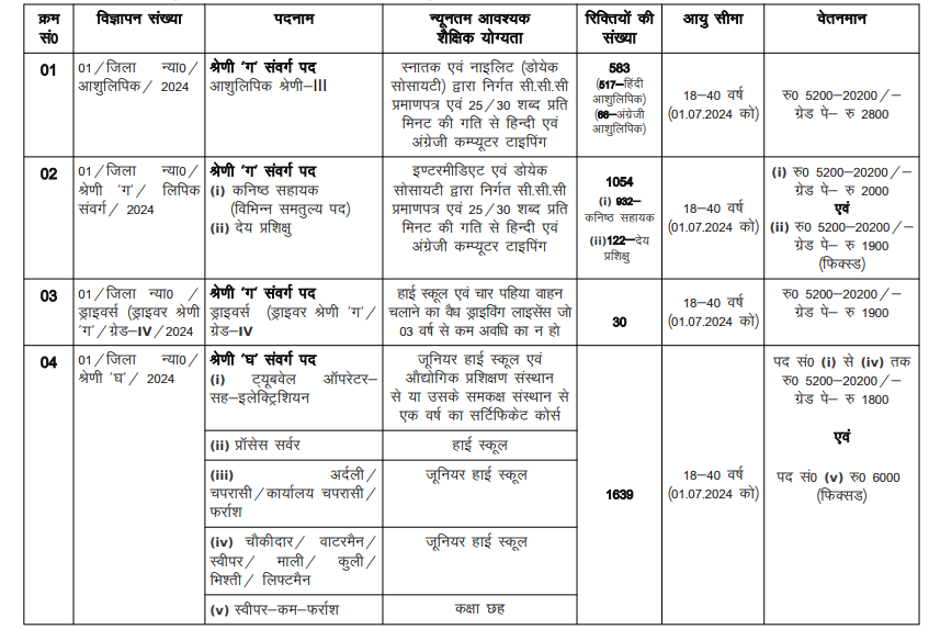 Allahabad High Court Group C and D Admit Card 2024