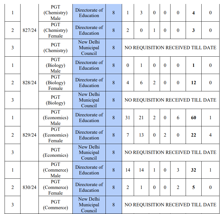 Delhi DSSB PGT Teacher Recruitment 2025