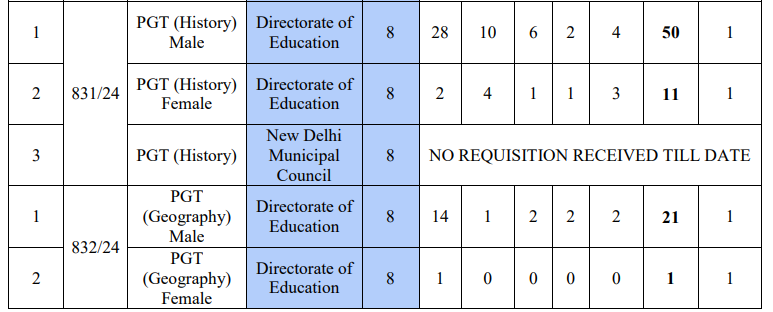 Delhi DSSB PGT Teacher Recruitment 2025