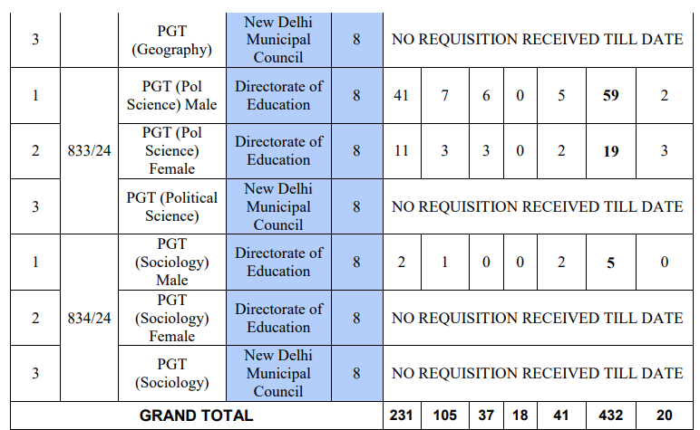 Delhi DSSB PGT Teacher Recruitment 2025