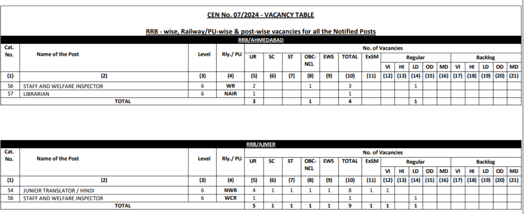 RRB Ministerial and Isolated Recruitment 2025