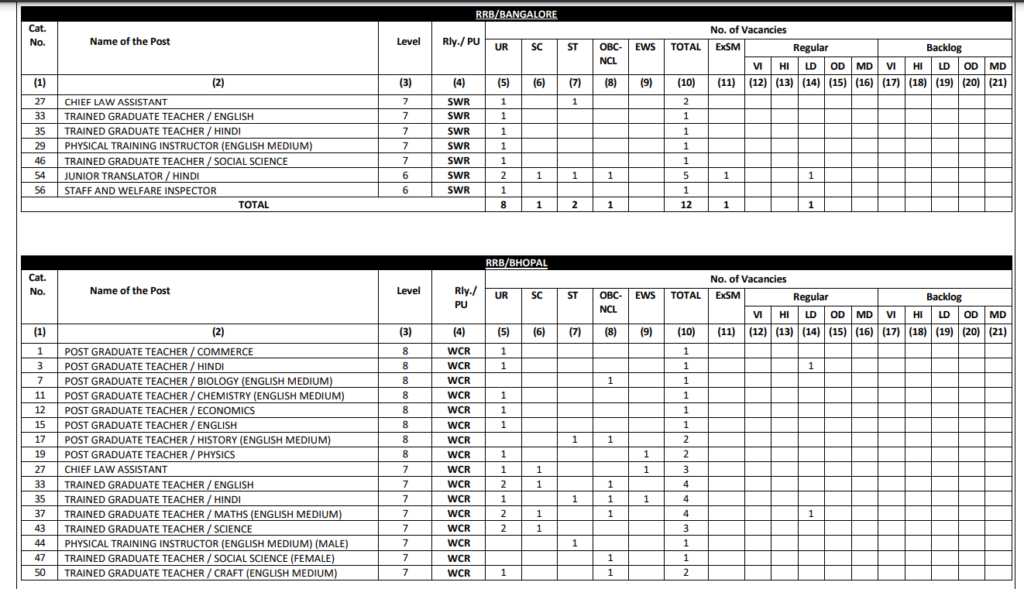 RRB Ministerial and Isolated Recruitment 2025