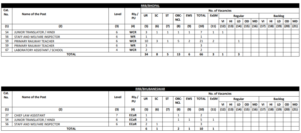 RRB Ministerial and Isolated Recruitment 2025