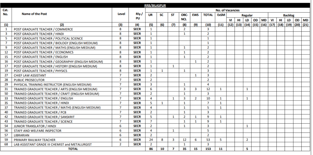 RRB Ministerial and Isolated Recruitment 2025