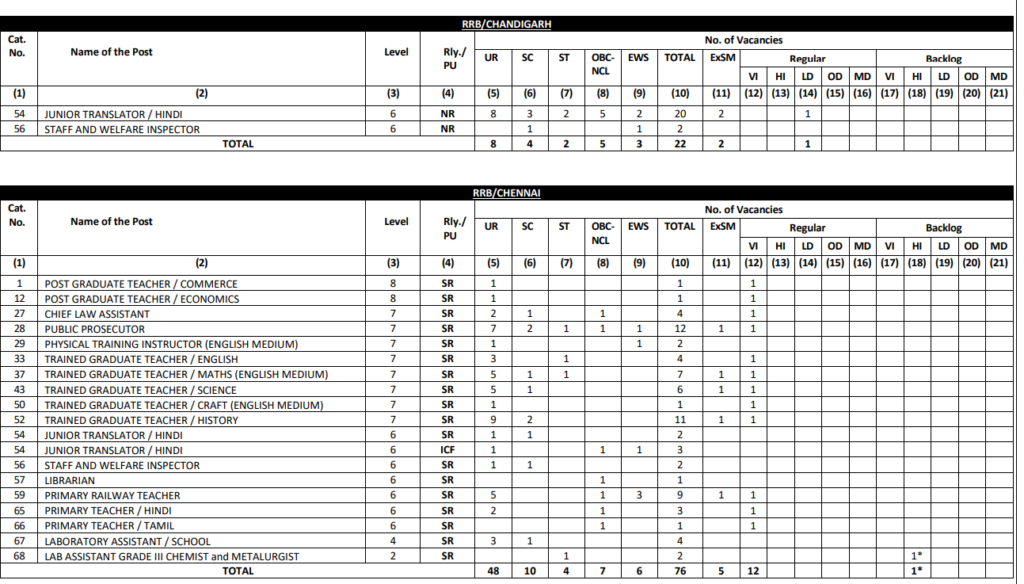 RRB Ministerial and Isolated Recruitment 2025