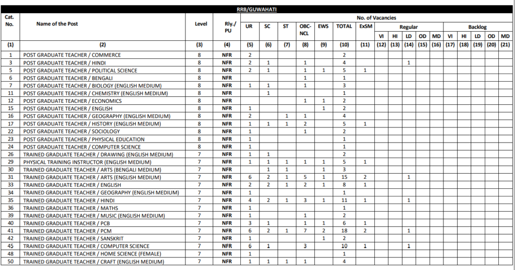 RRB Ministerial and Isolated Recruitment 2025