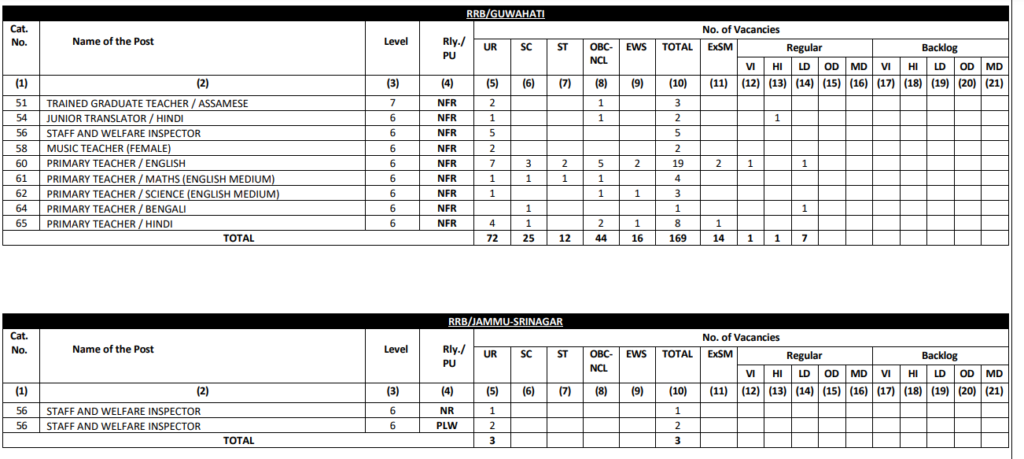 RRB Ministerial and Isolated Recruitment 2025