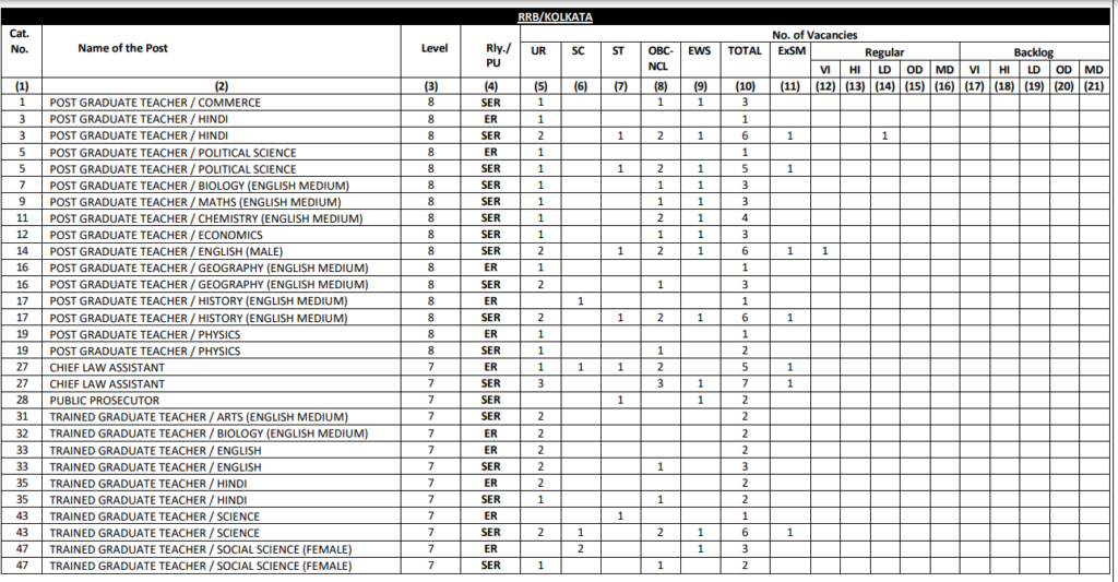 RRB Ministerial and Isolated Recruitment 2025