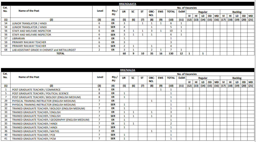 RRB Ministerial and Isolated Recruitment 2025