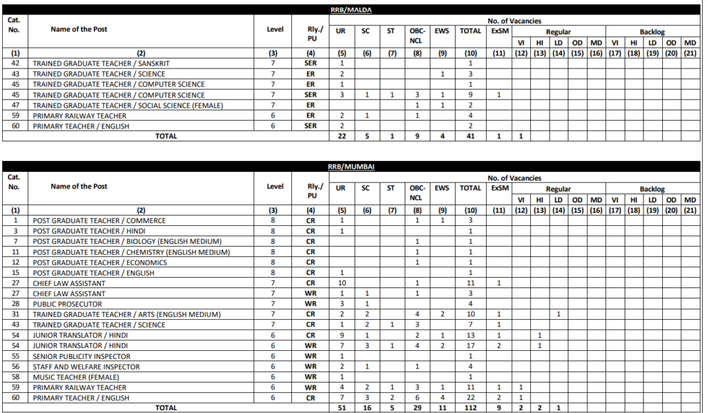 RRB Ministerial and Isolated Recruitment 2025