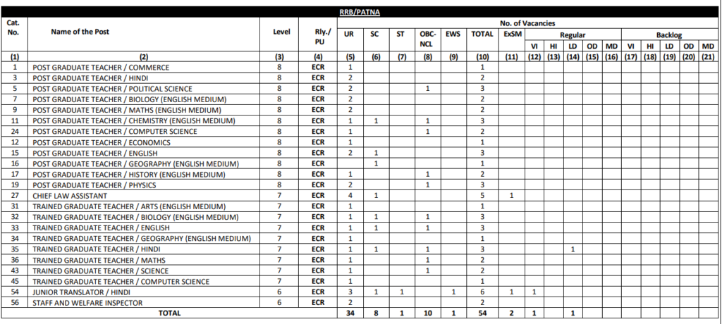 RRB Ministerial and Isolated Recruitment 2025