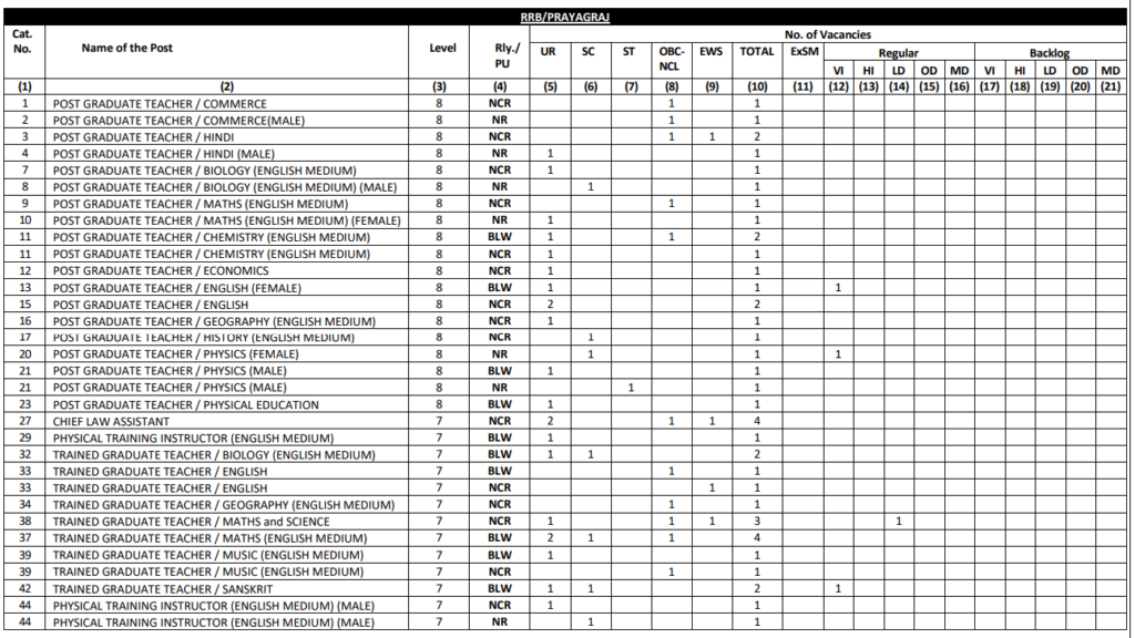 RRB Ministerial and Isolated Recruitment 2025