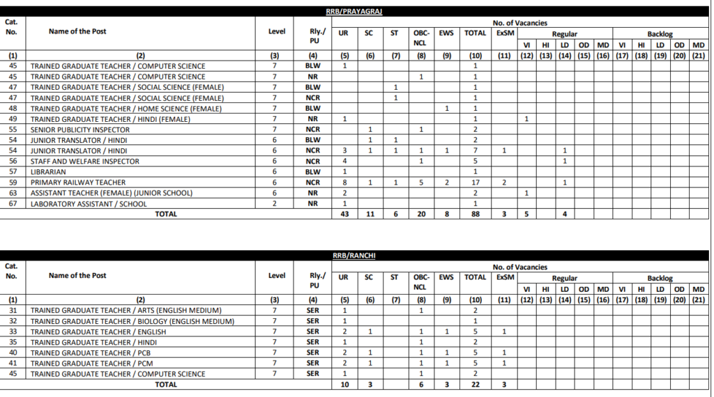 RRB Ministerial and Isolated Recruitment 2025