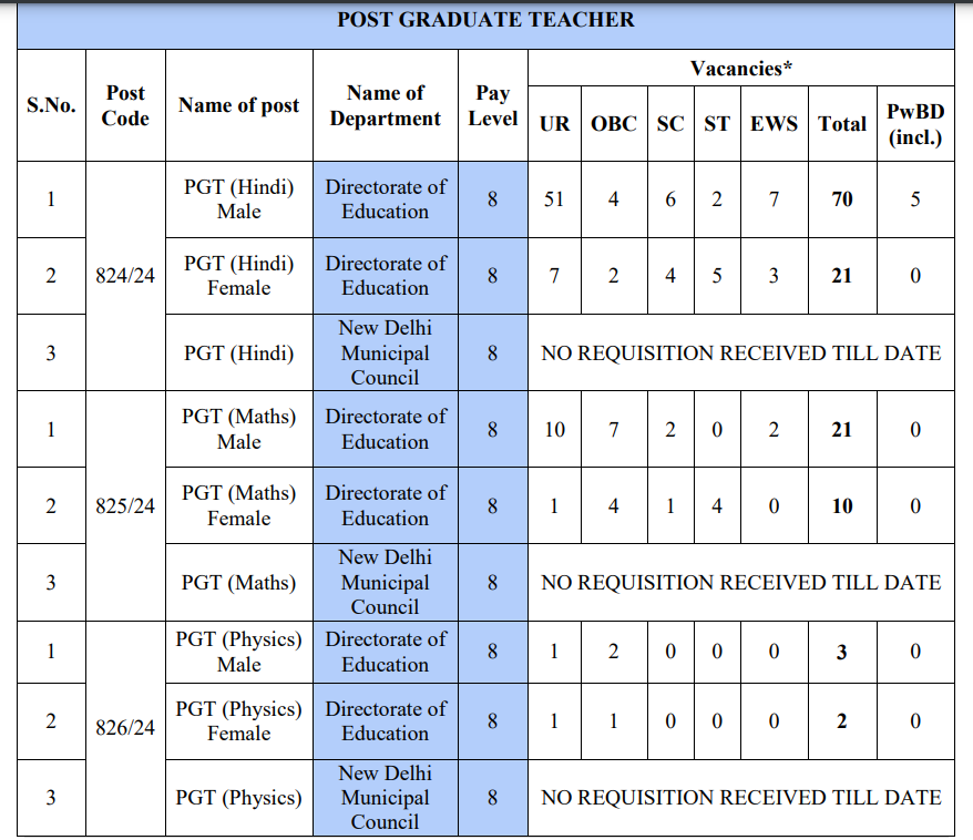 Delhi DSSB PGT Teacher Recruitment 2025