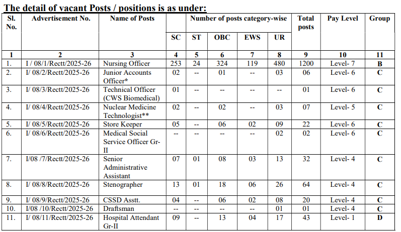 SGPGI Nursing Officer Non Teaching Vacancy 2025
